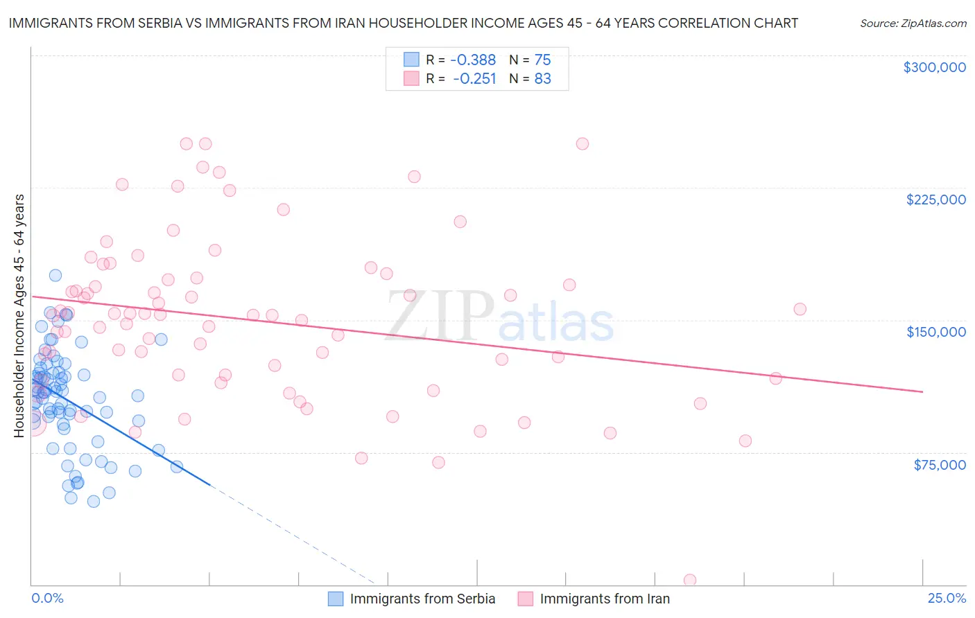 Immigrants from Serbia vs Immigrants from Iran Householder Income Ages 45 - 64 years