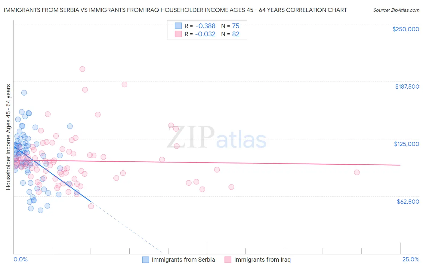 Immigrants from Serbia vs Immigrants from Iraq Householder Income Ages 45 - 64 years