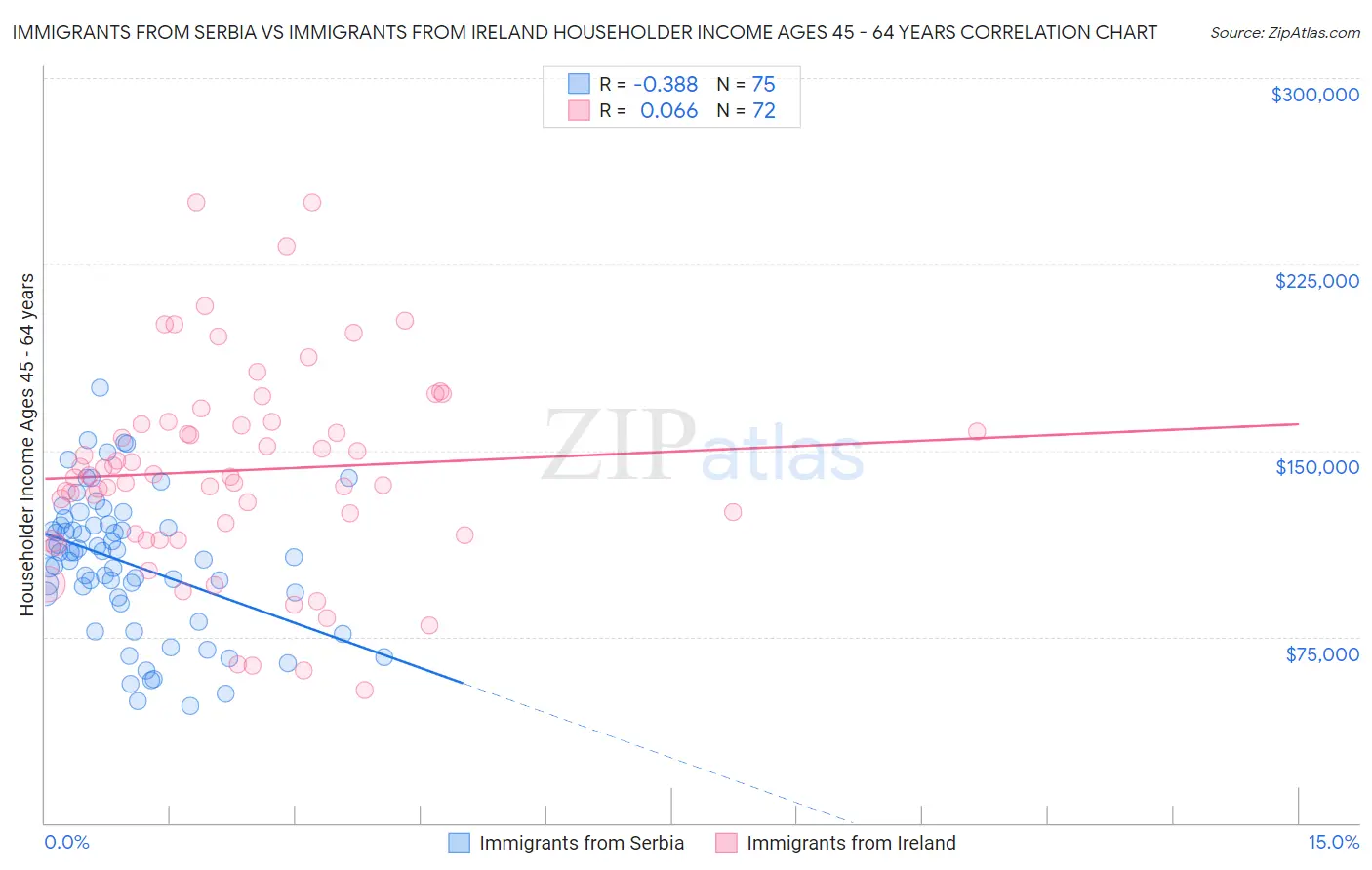 Immigrants from Serbia vs Immigrants from Ireland Householder Income Ages 45 - 64 years
