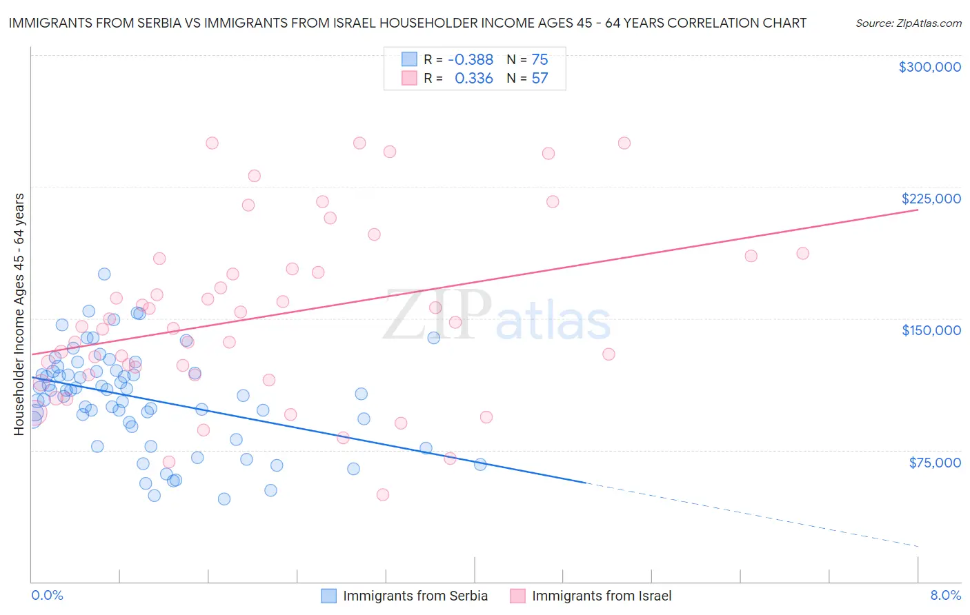 Immigrants from Serbia vs Immigrants from Israel Householder Income Ages 45 - 64 years