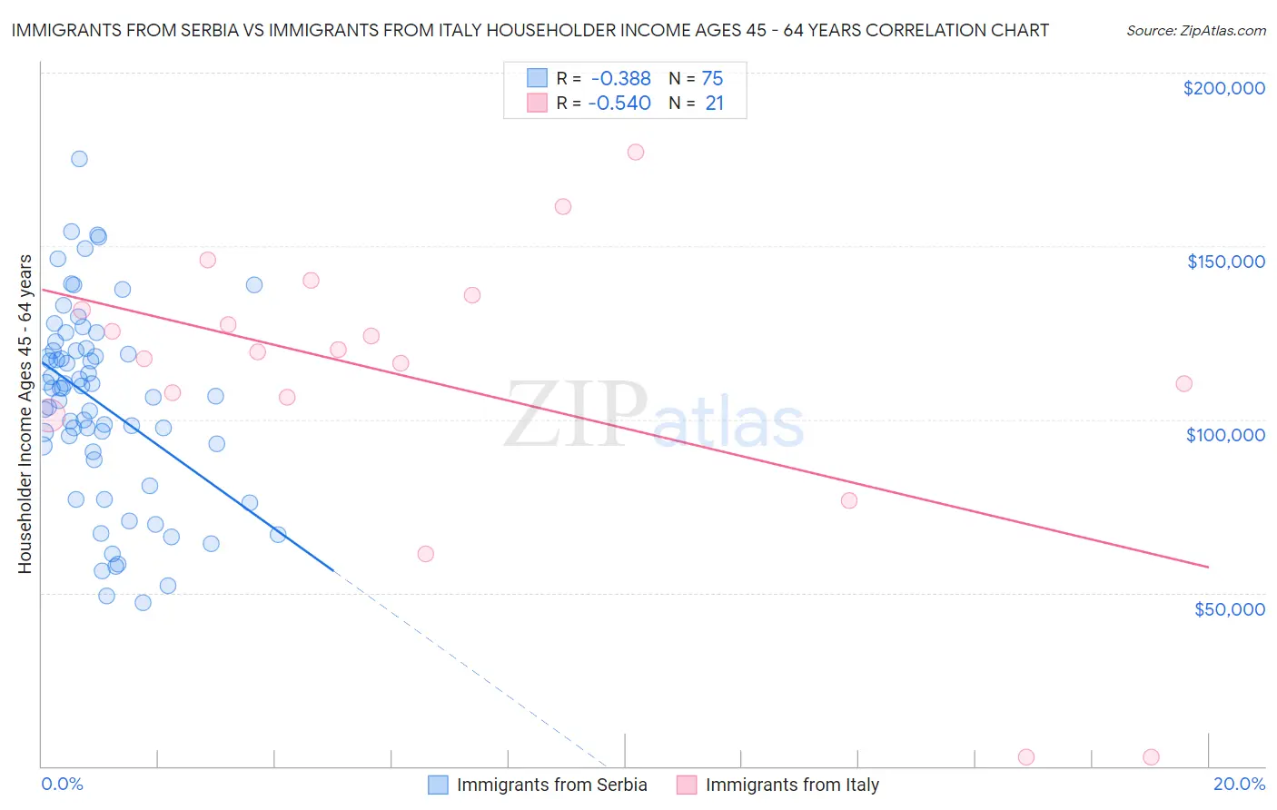 Immigrants from Serbia vs Immigrants from Italy Householder Income Ages 45 - 64 years
