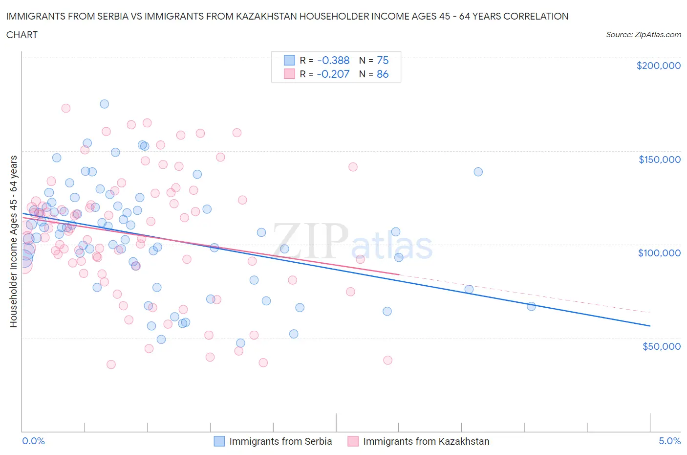 Immigrants from Serbia vs Immigrants from Kazakhstan Householder Income Ages 45 - 64 years