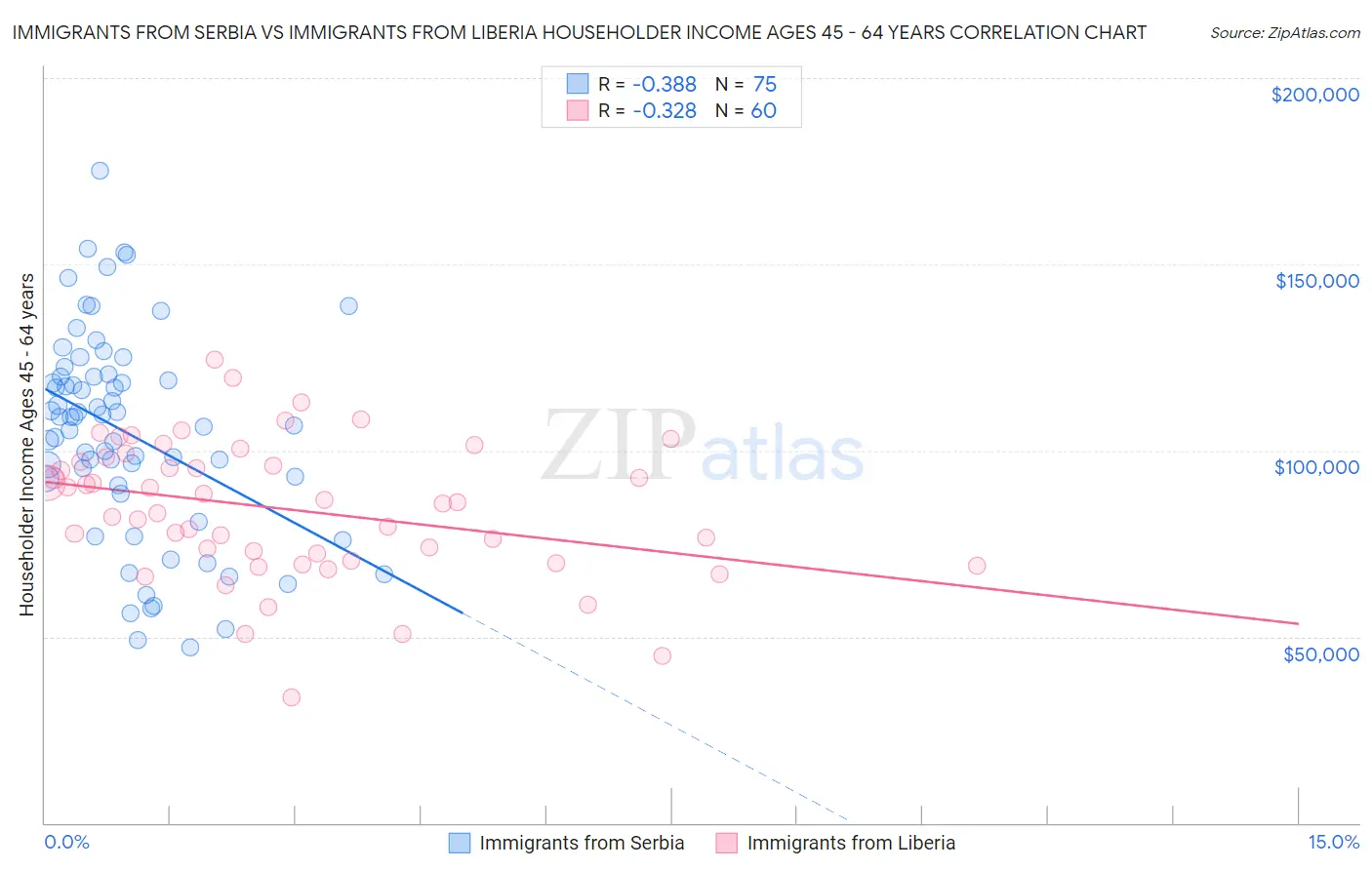 Immigrants from Serbia vs Immigrants from Liberia Householder Income Ages 45 - 64 years