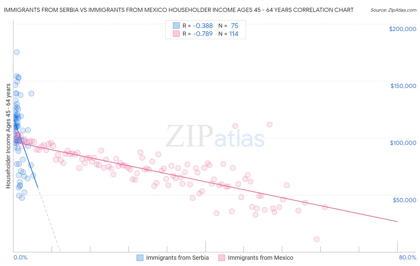 Immigrants from Serbia vs Immigrants from Mexico Householder Income Ages 45 - 64 years
