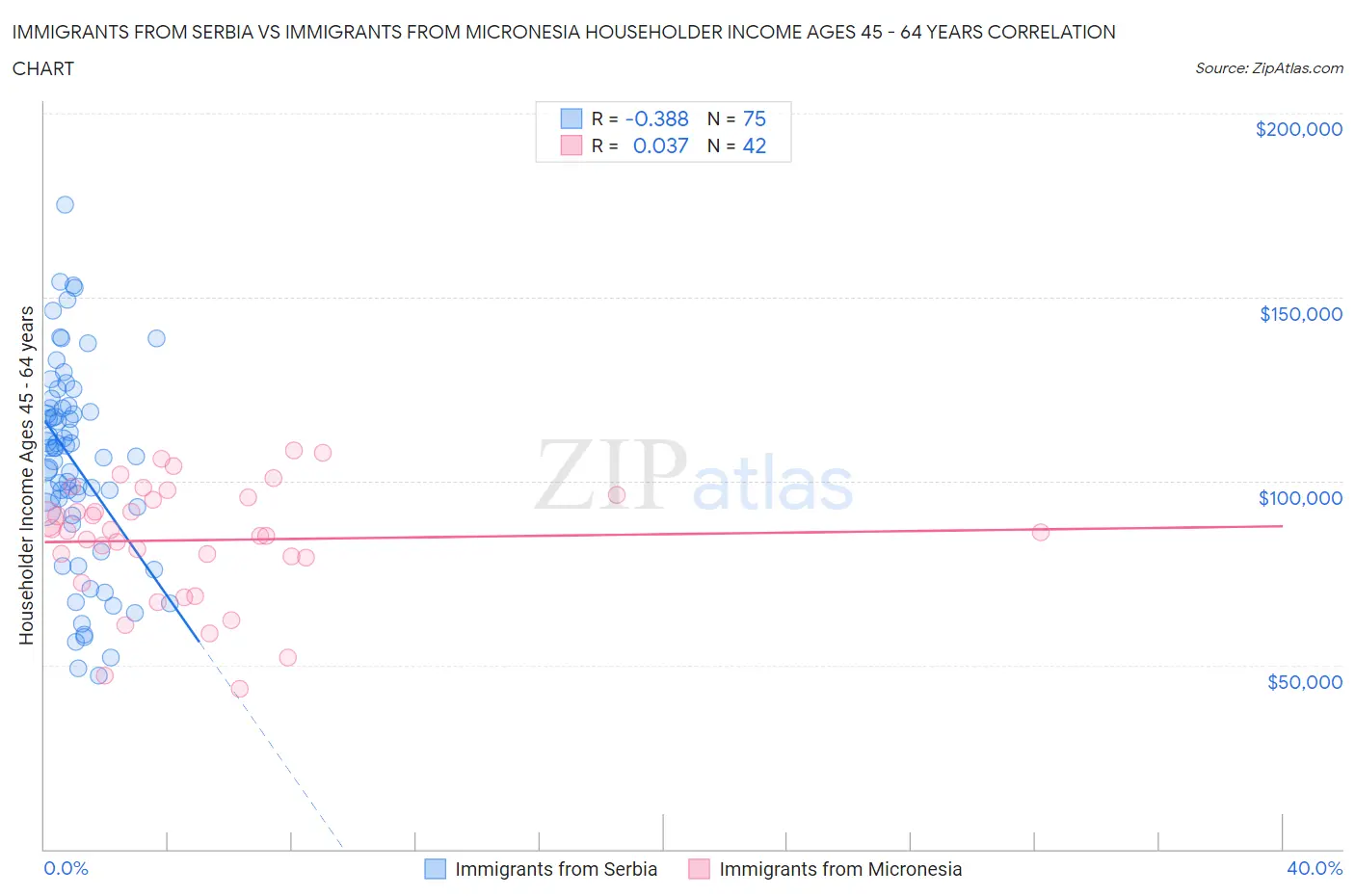 Immigrants from Serbia vs Immigrants from Micronesia Householder Income Ages 45 - 64 years
