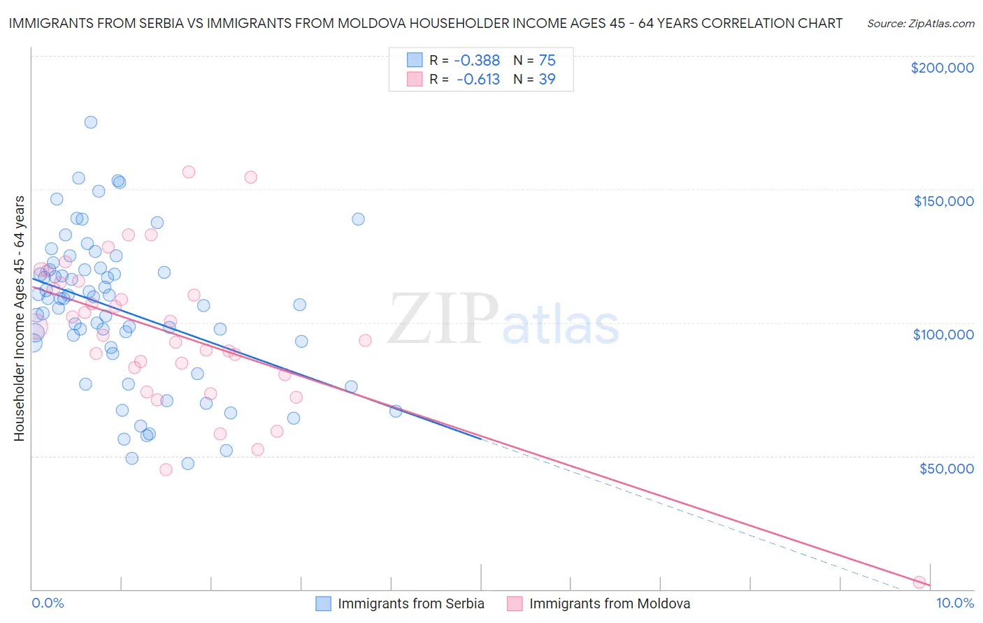 Immigrants from Serbia vs Immigrants from Moldova Householder Income Ages 45 - 64 years