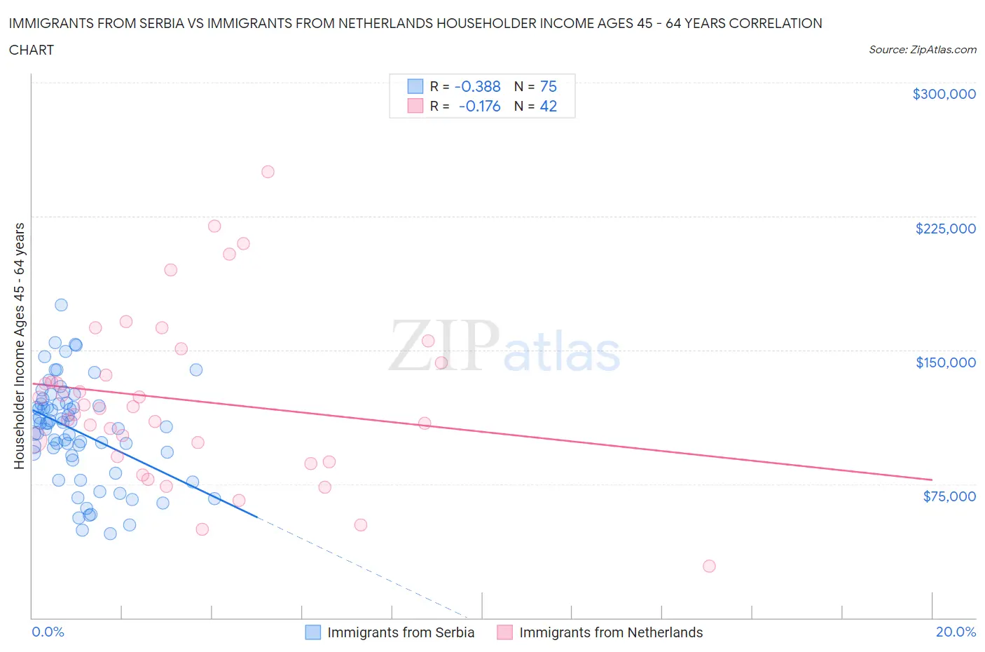 Immigrants from Serbia vs Immigrants from Netherlands Householder Income Ages 45 - 64 years