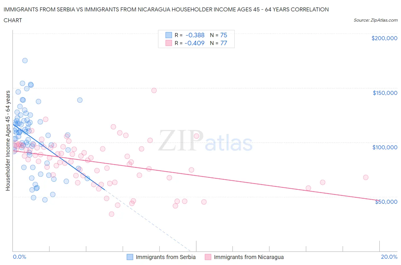 Immigrants from Serbia vs Immigrants from Nicaragua Householder Income Ages 45 - 64 years
