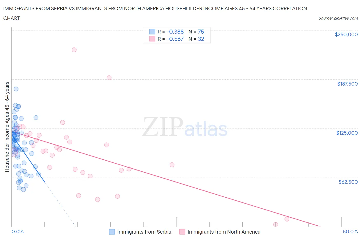 Immigrants from Serbia vs Immigrants from North America Householder Income Ages 45 - 64 years