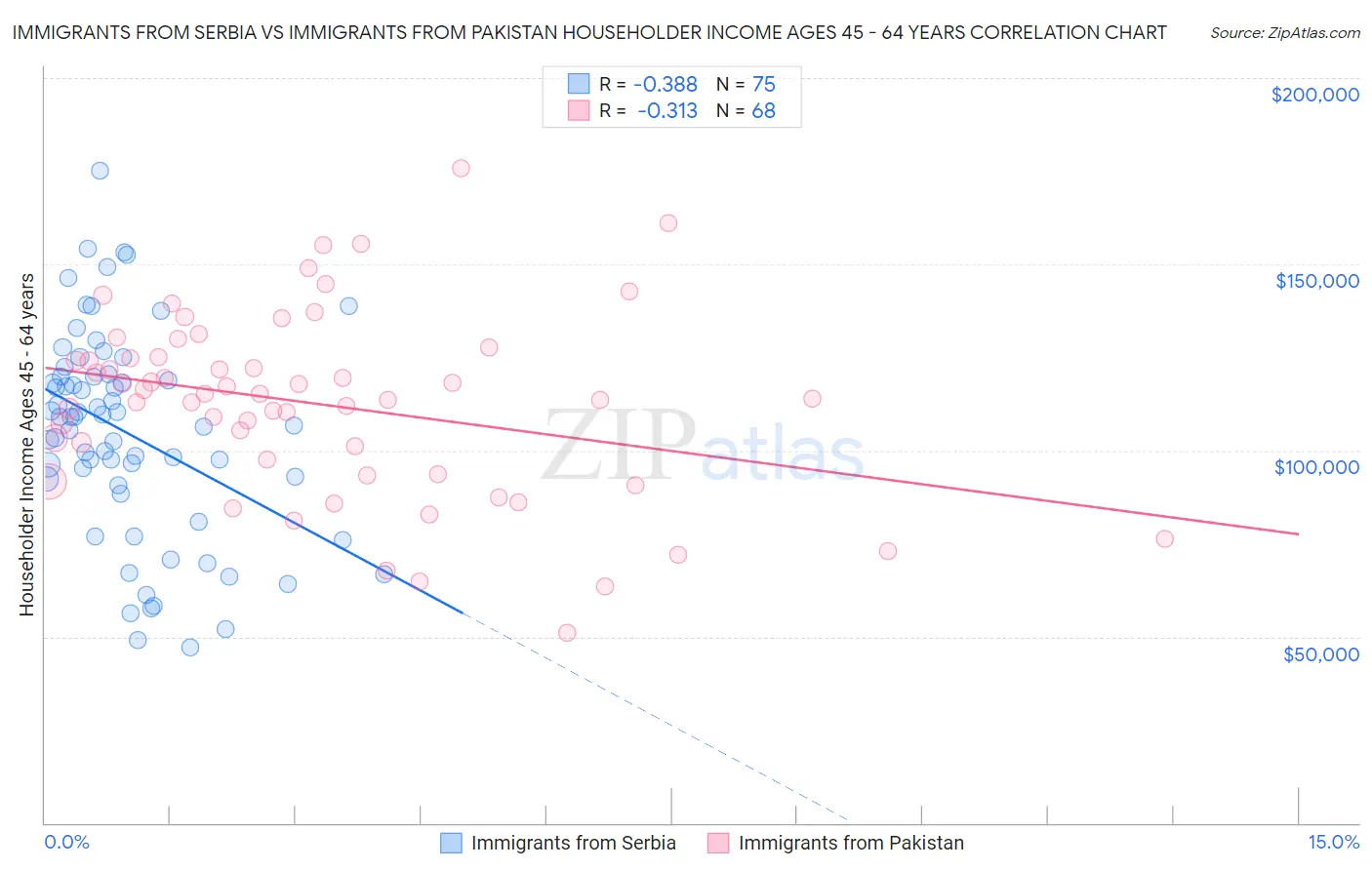 Immigrants from Serbia vs Immigrants from Pakistan Householder Income Ages 45 - 64 years