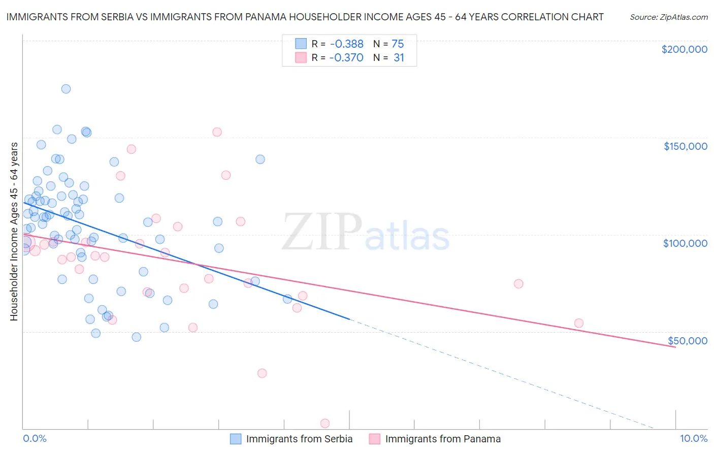 Immigrants from Serbia vs Immigrants from Panama Householder Income Ages 45 - 64 years