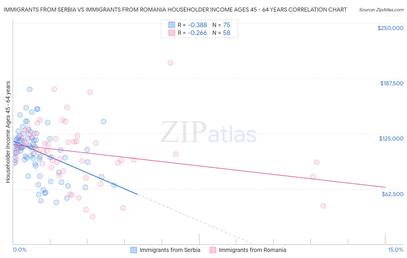 Immigrants from Serbia vs Immigrants from Romania Householder Income Ages 45 - 64 years
