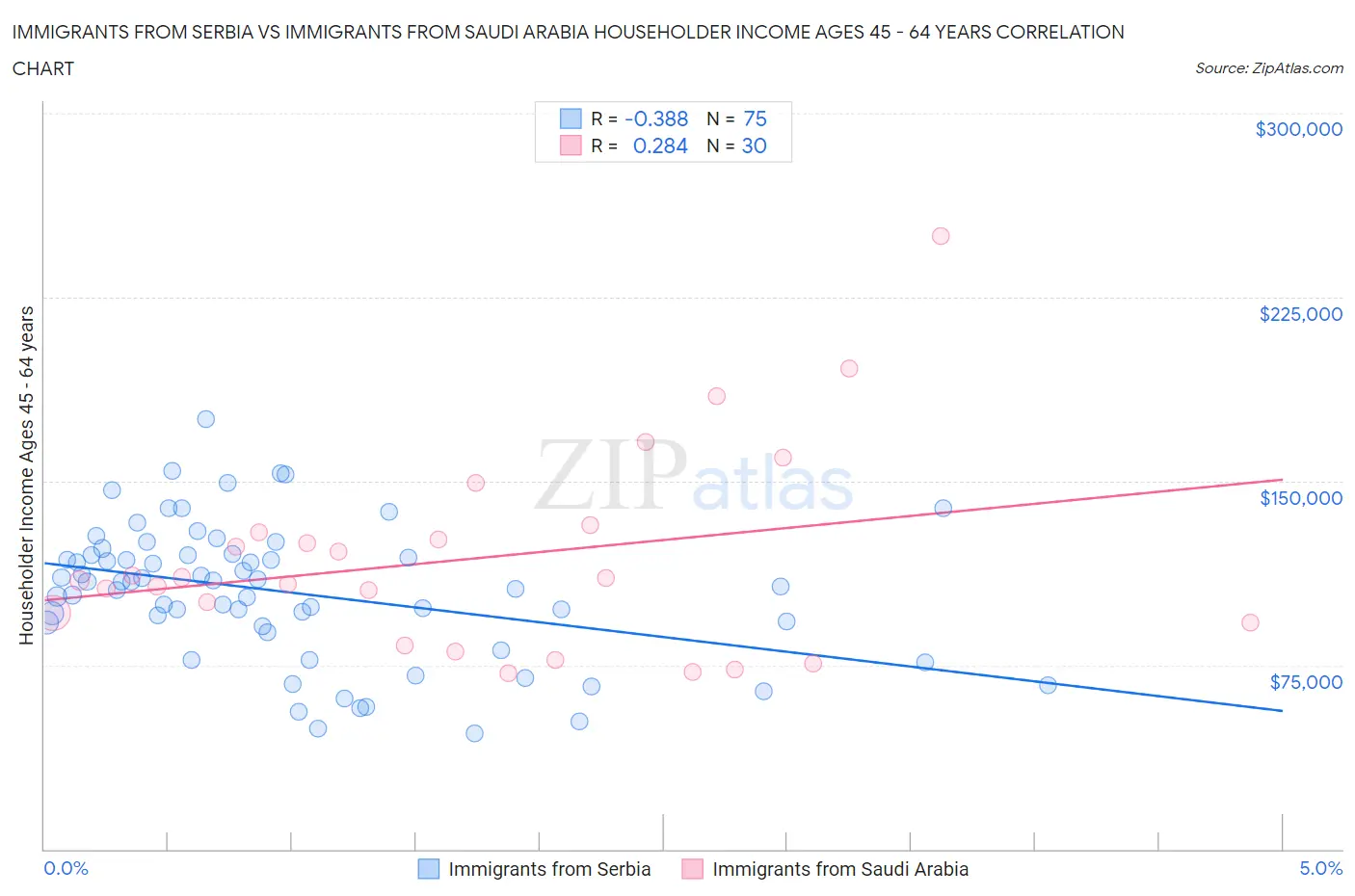Immigrants from Serbia vs Immigrants from Saudi Arabia Householder Income Ages 45 - 64 years