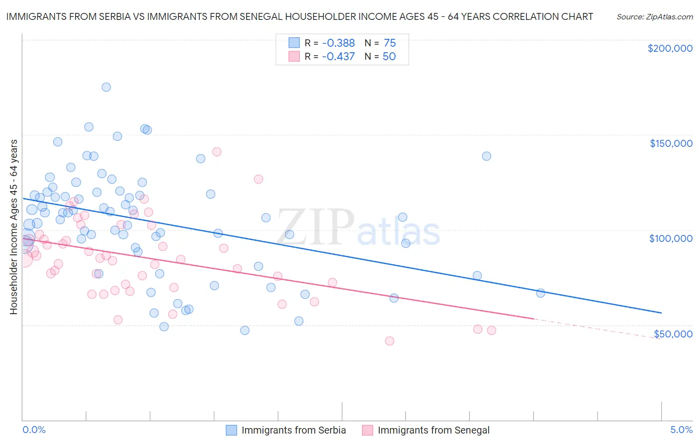Immigrants from Serbia vs Immigrants from Senegal Householder Income Ages 45 - 64 years