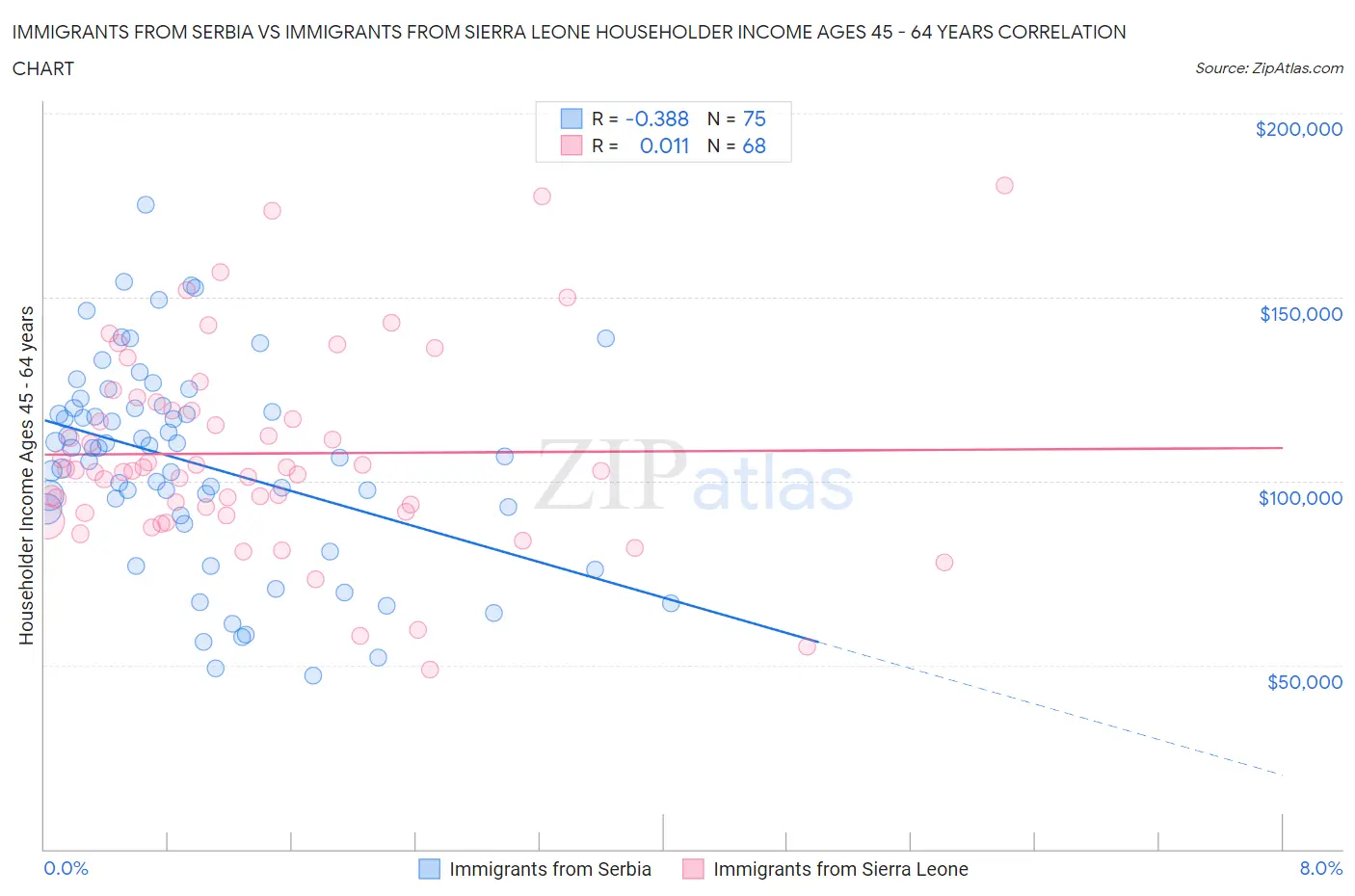 Immigrants from Serbia vs Immigrants from Sierra Leone Householder Income Ages 45 - 64 years