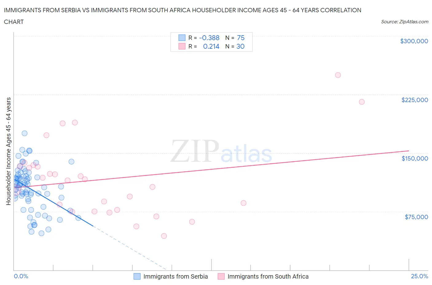 Immigrants from Serbia vs Immigrants from South Africa Householder Income Ages 45 - 64 years