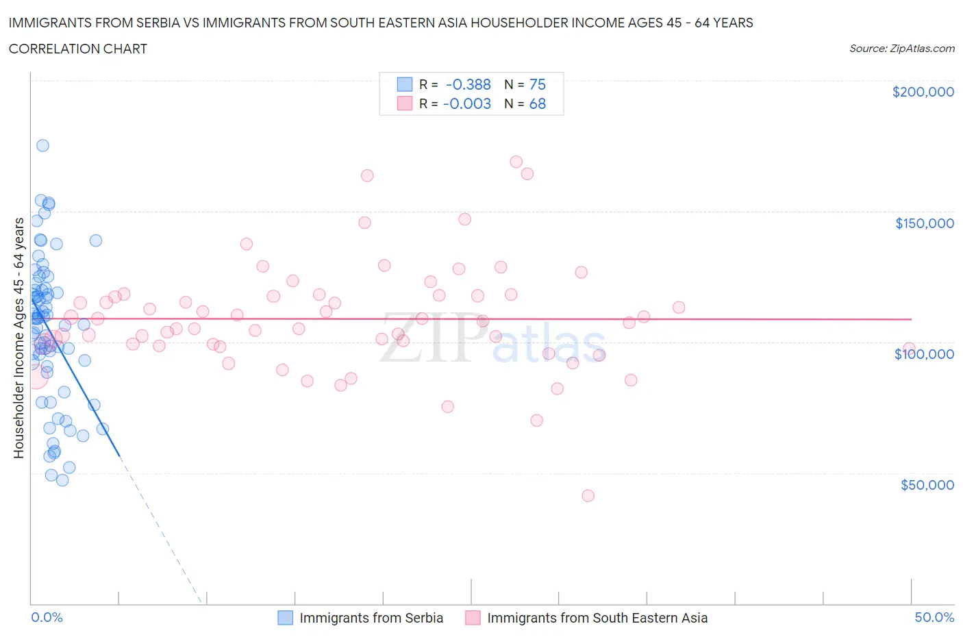Immigrants from Serbia vs Immigrants from South Eastern Asia Householder Income Ages 45 - 64 years