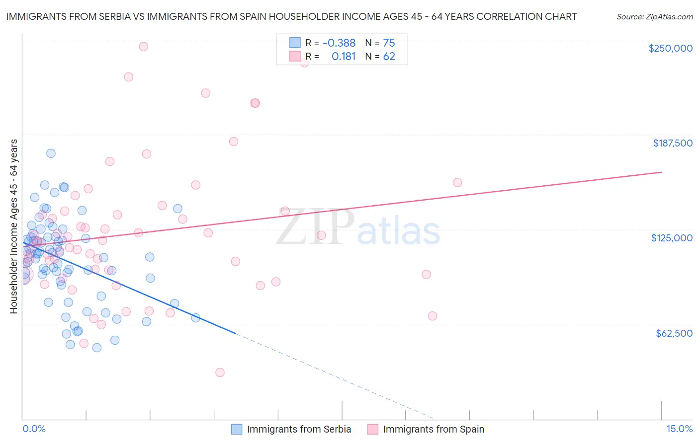 Immigrants from Serbia vs Immigrants from Spain Householder Income Ages 45 - 64 years