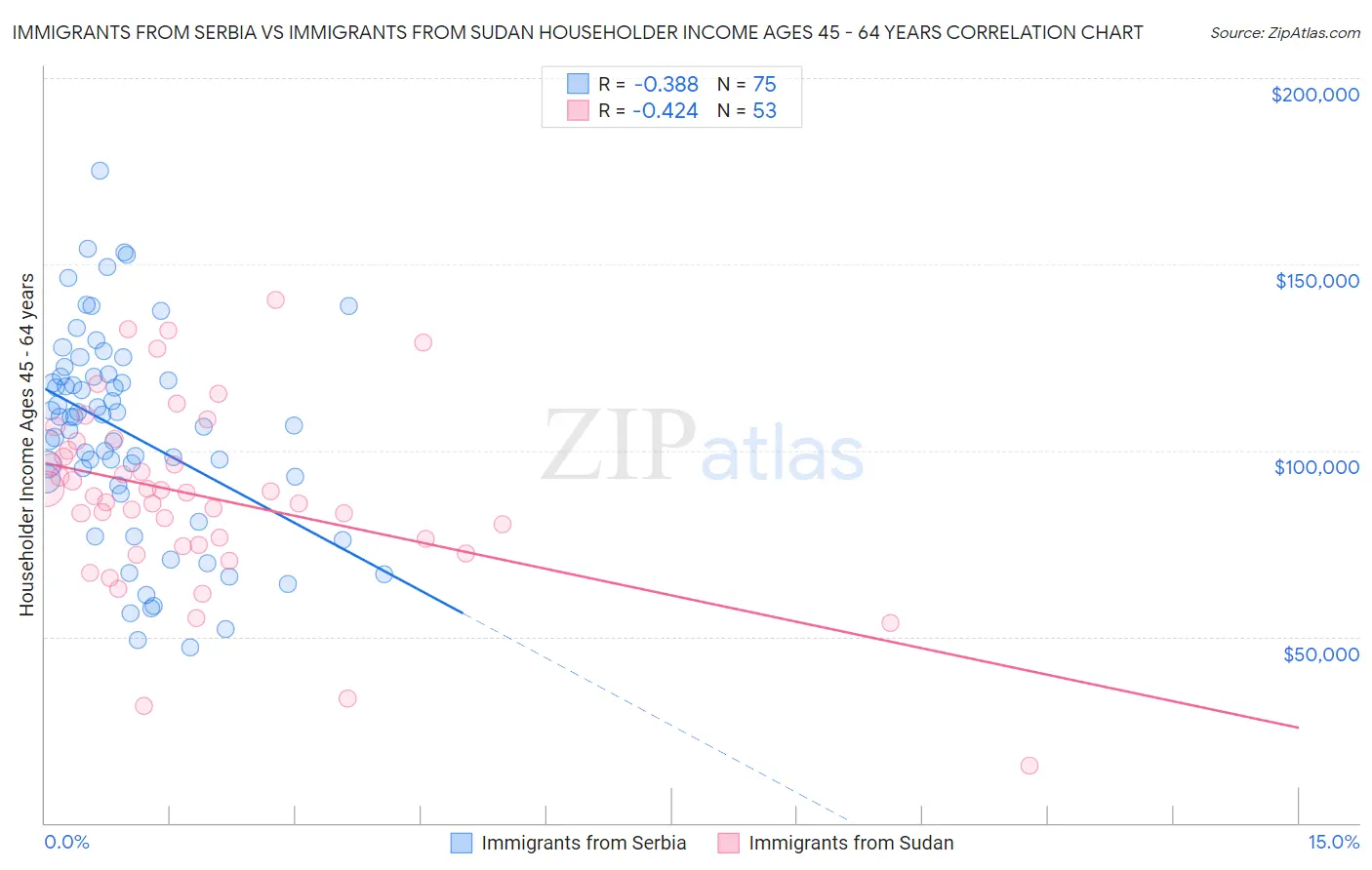 Immigrants from Serbia vs Immigrants from Sudan Householder Income Ages 45 - 64 years