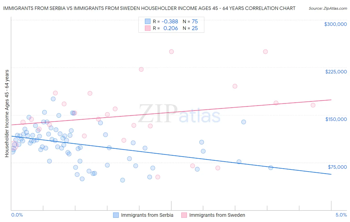 Immigrants from Serbia vs Immigrants from Sweden Householder Income Ages 45 - 64 years