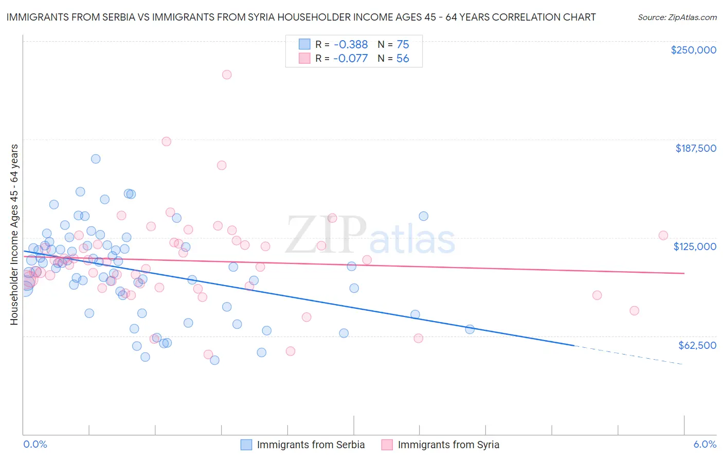 Immigrants from Serbia vs Immigrants from Syria Householder Income Ages 45 - 64 years