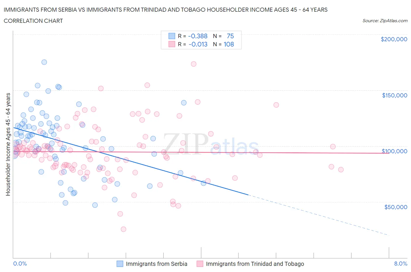 Immigrants from Serbia vs Immigrants from Trinidad and Tobago Householder Income Ages 45 - 64 years