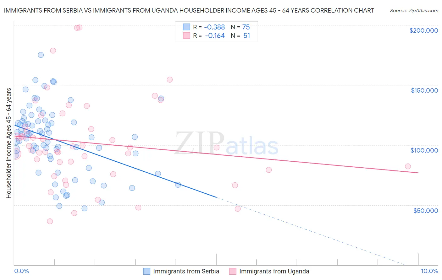 Immigrants from Serbia vs Immigrants from Uganda Householder Income Ages 45 - 64 years