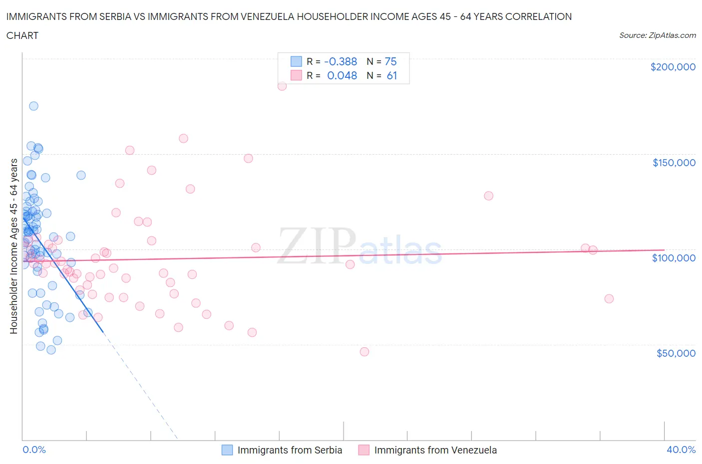 Immigrants from Serbia vs Immigrants from Venezuela Householder Income Ages 45 - 64 years