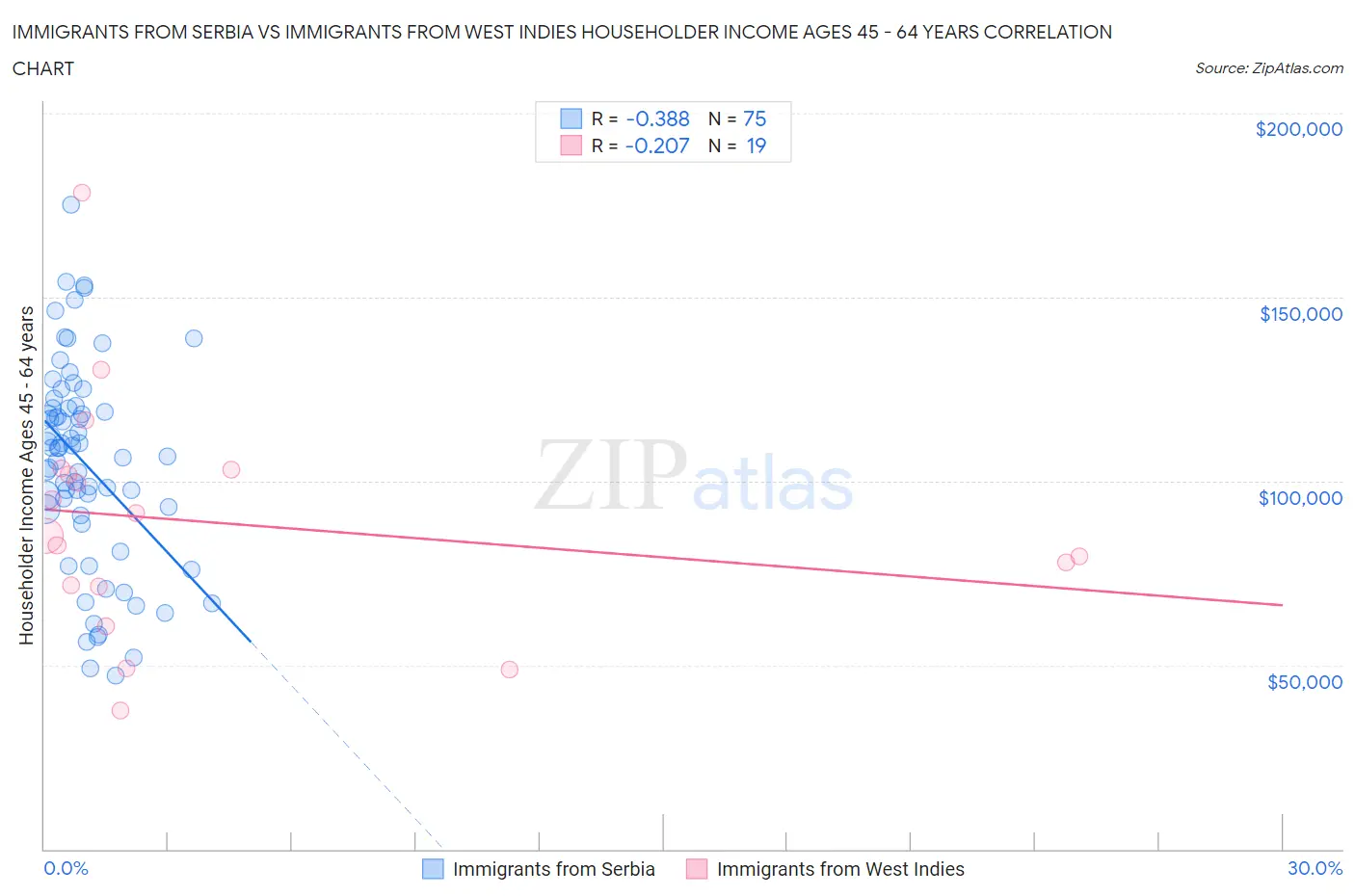 Immigrants from Serbia vs Immigrants from West Indies Householder Income Ages 45 - 64 years