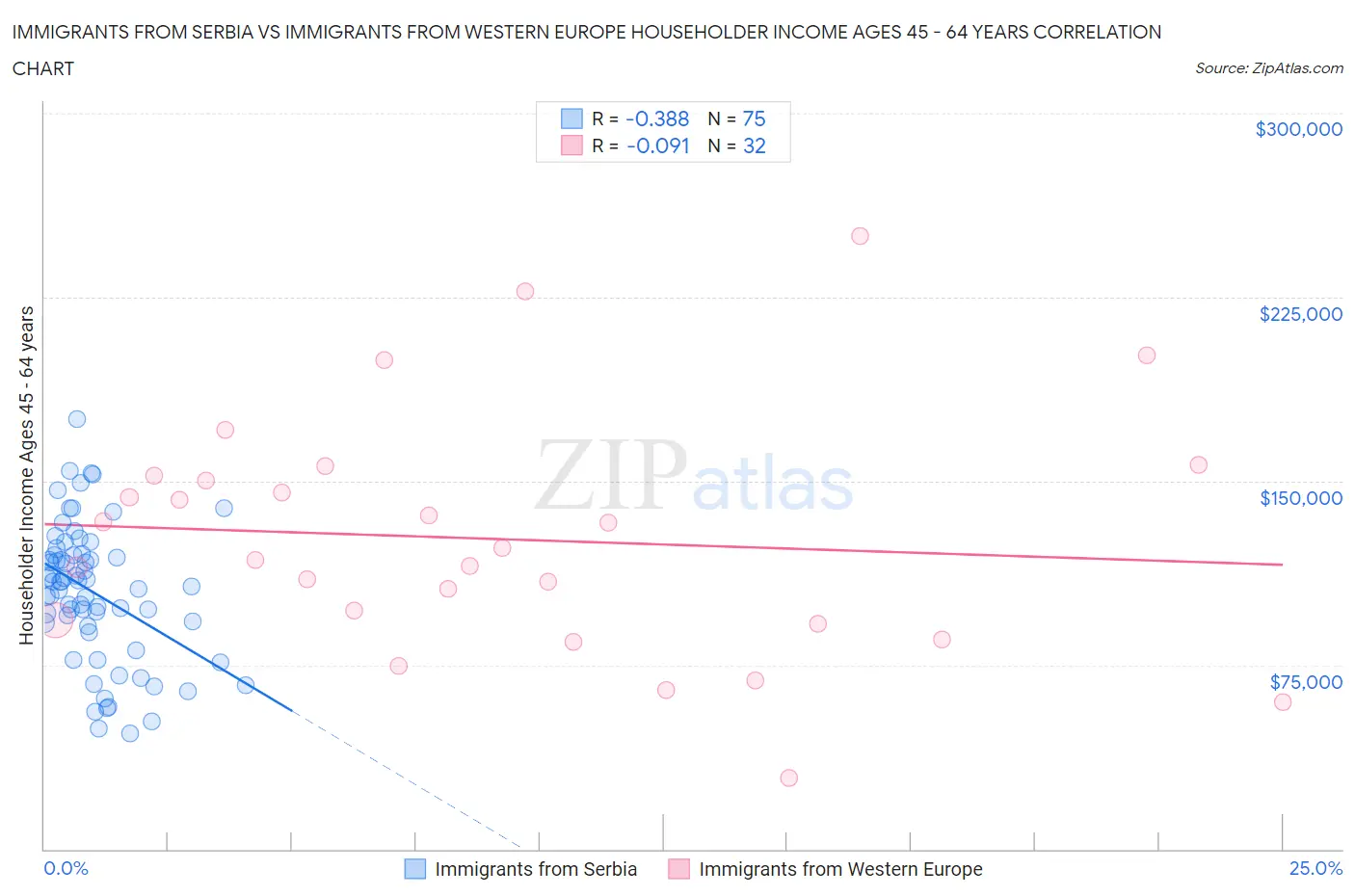 Immigrants from Serbia vs Immigrants from Western Europe Householder Income Ages 45 - 64 years