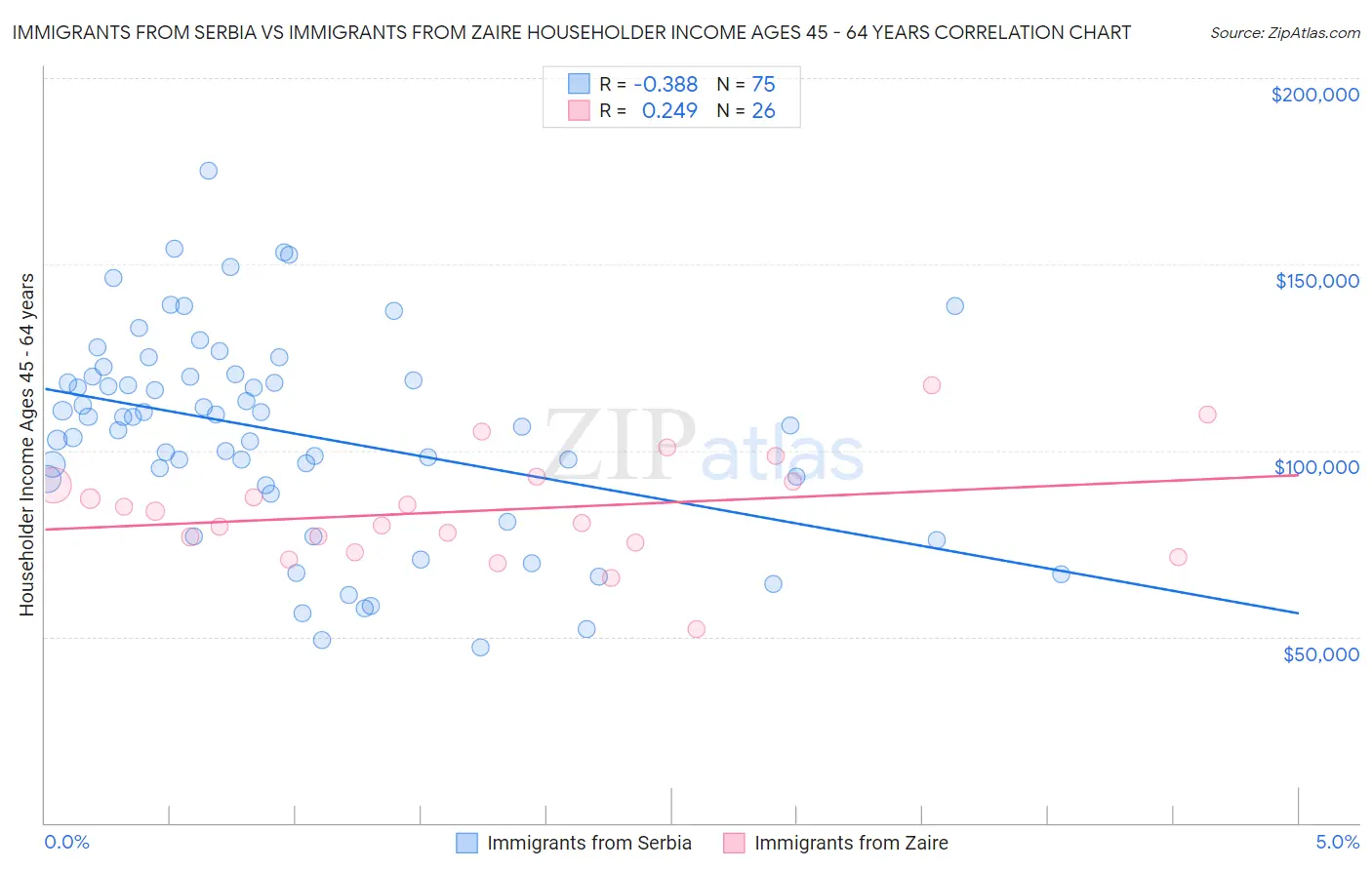 Immigrants from Serbia vs Immigrants from Zaire Householder Income Ages 45 - 64 years