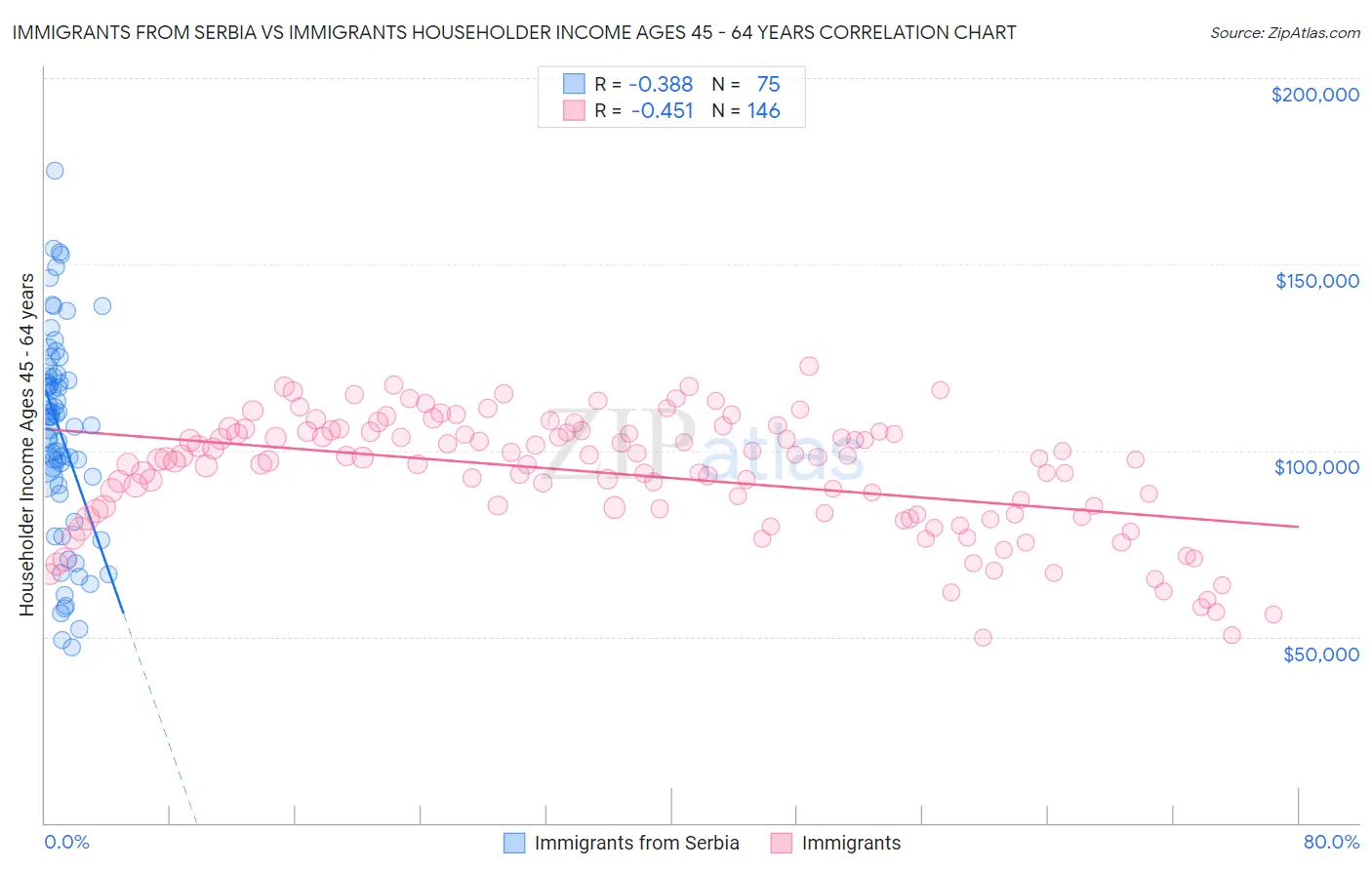 Immigrants from Serbia vs Immigrants Householder Income Ages 45 - 64 years