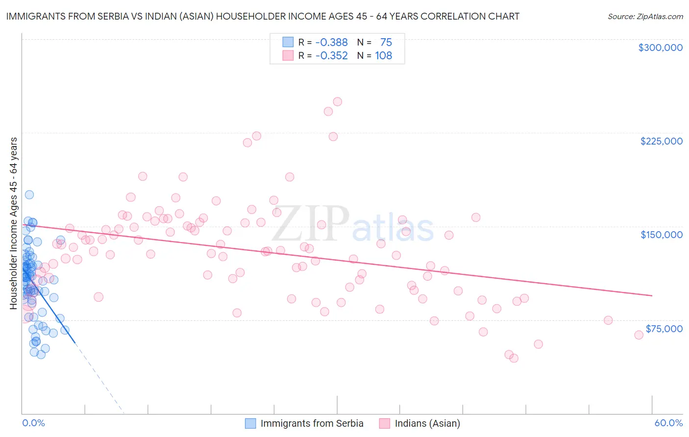 Immigrants from Serbia vs Indian (Asian) Householder Income Ages 45 - 64 years