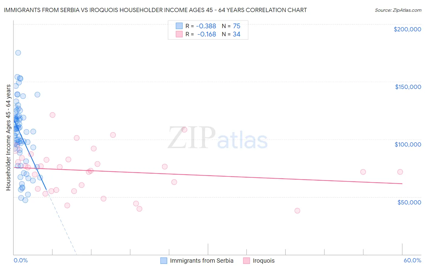 Immigrants from Serbia vs Iroquois Householder Income Ages 45 - 64 years