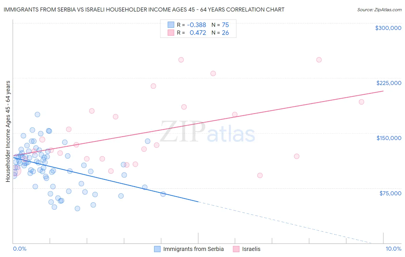 Immigrants from Serbia vs Israeli Householder Income Ages 45 - 64 years