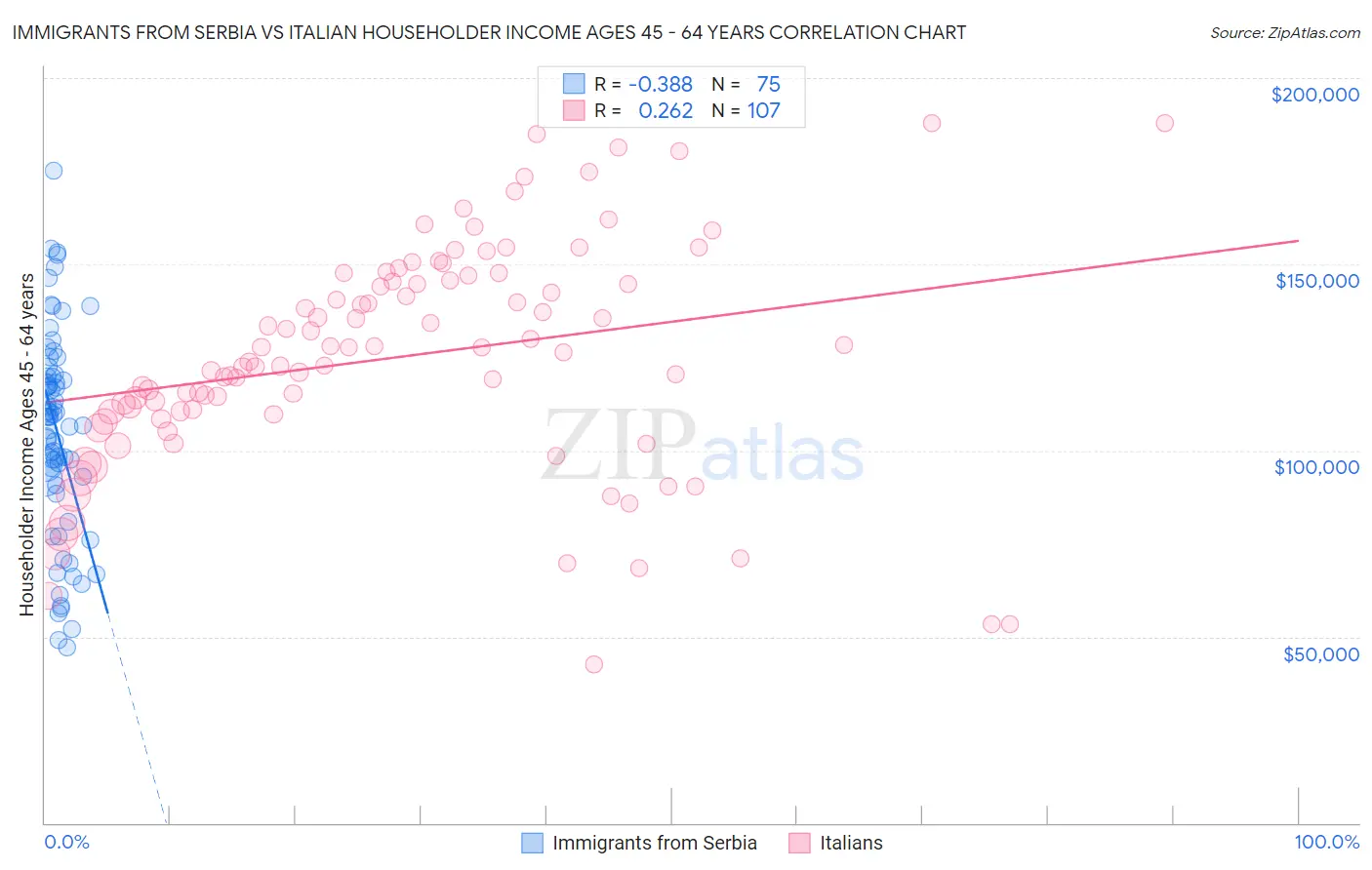 Immigrants from Serbia vs Italian Householder Income Ages 45 - 64 years