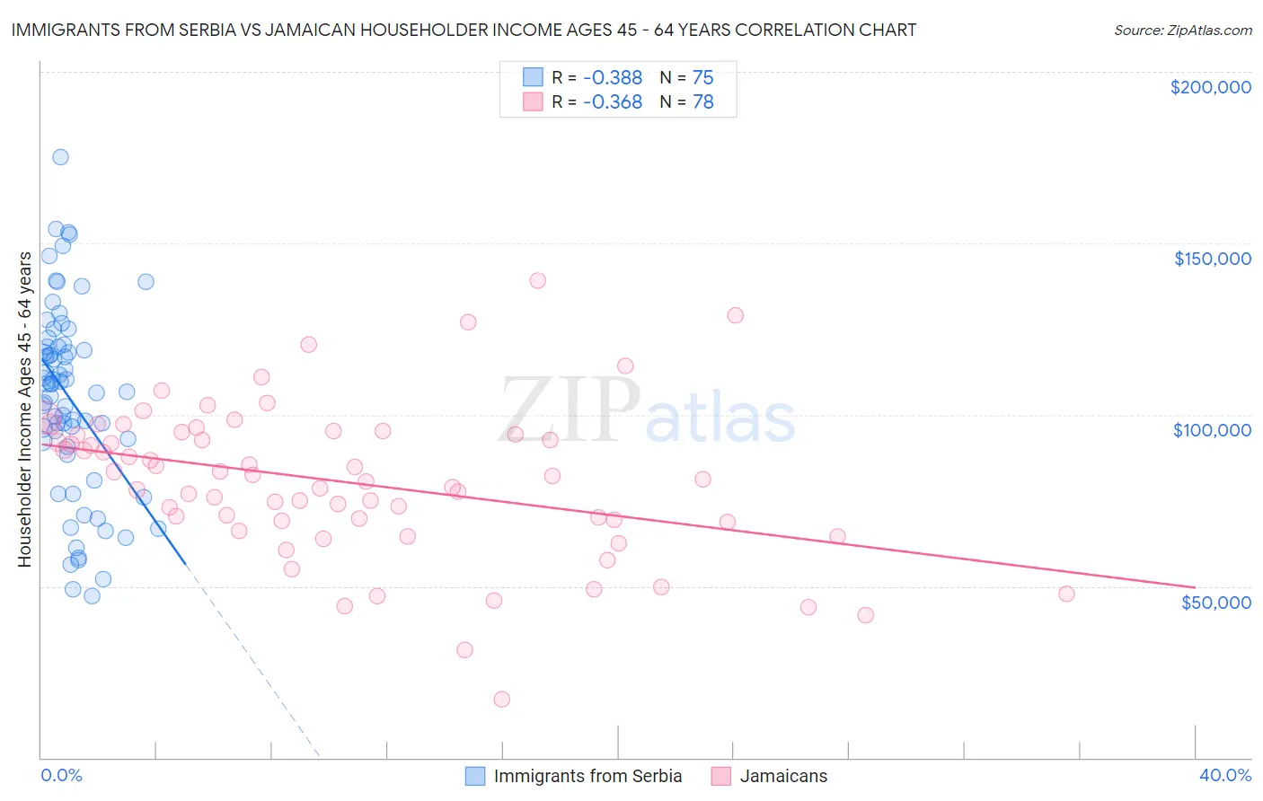 Immigrants from Serbia vs Jamaican Householder Income Ages 45 - 64 years
