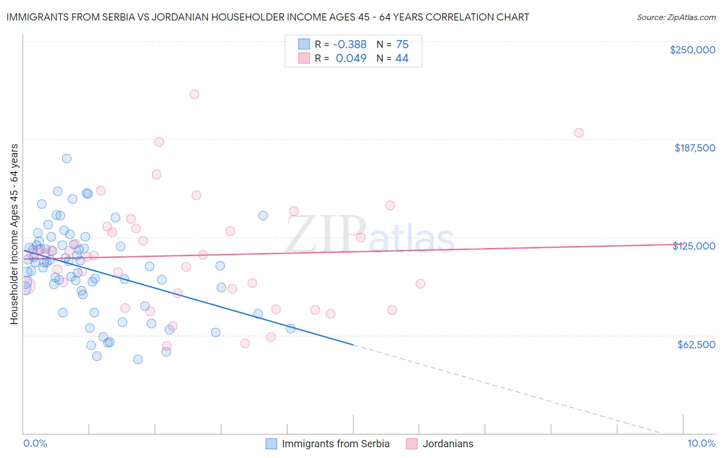 Immigrants from Serbia vs Jordanian Householder Income Ages 45 - 64 years