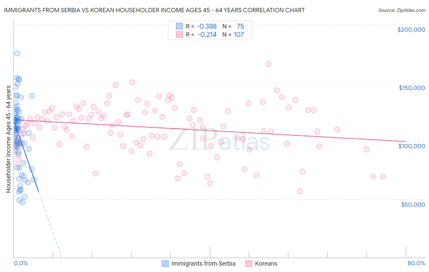 Immigrants from Serbia vs Korean Householder Income Ages 45 - 64 years