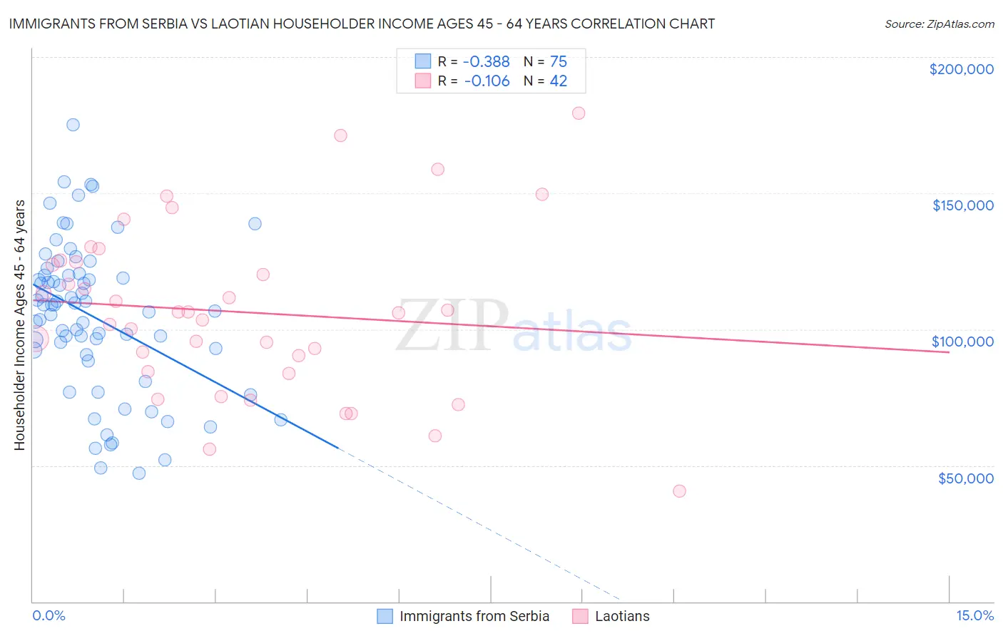 Immigrants from Serbia vs Laotian Householder Income Ages 45 - 64 years