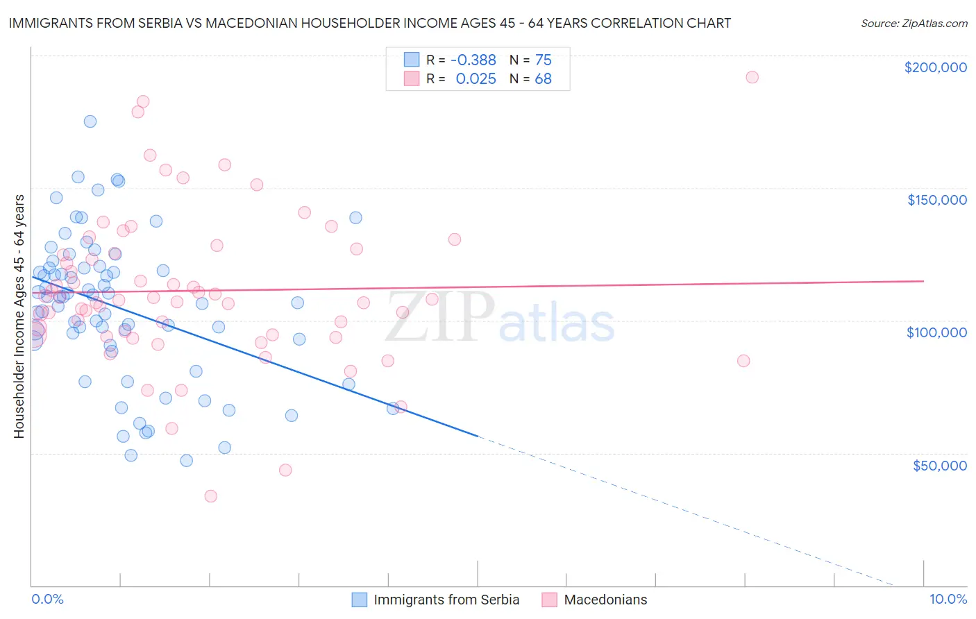 Immigrants from Serbia vs Macedonian Householder Income Ages 45 - 64 years