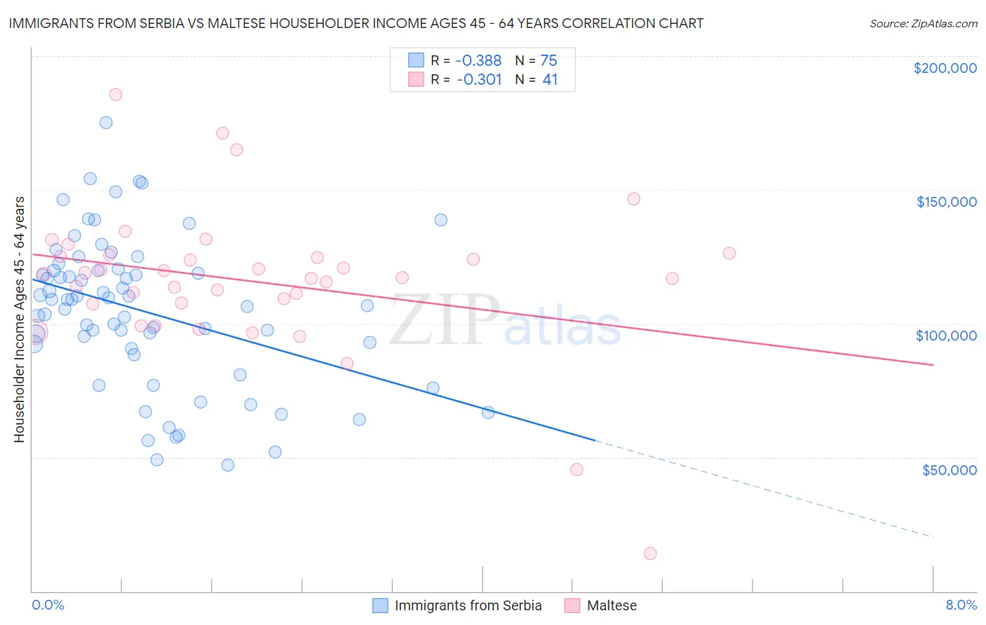 Immigrants from Serbia vs Maltese Householder Income Ages 45 - 64 years