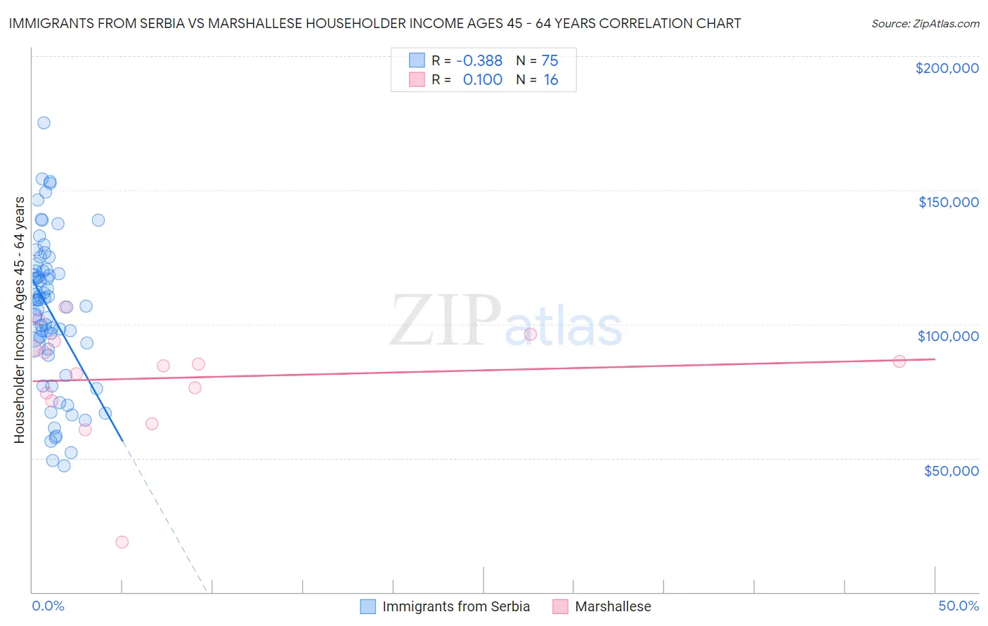 Immigrants from Serbia vs Marshallese Householder Income Ages 45 - 64 years