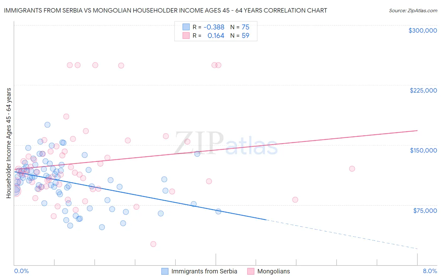 Immigrants from Serbia vs Mongolian Householder Income Ages 45 - 64 years