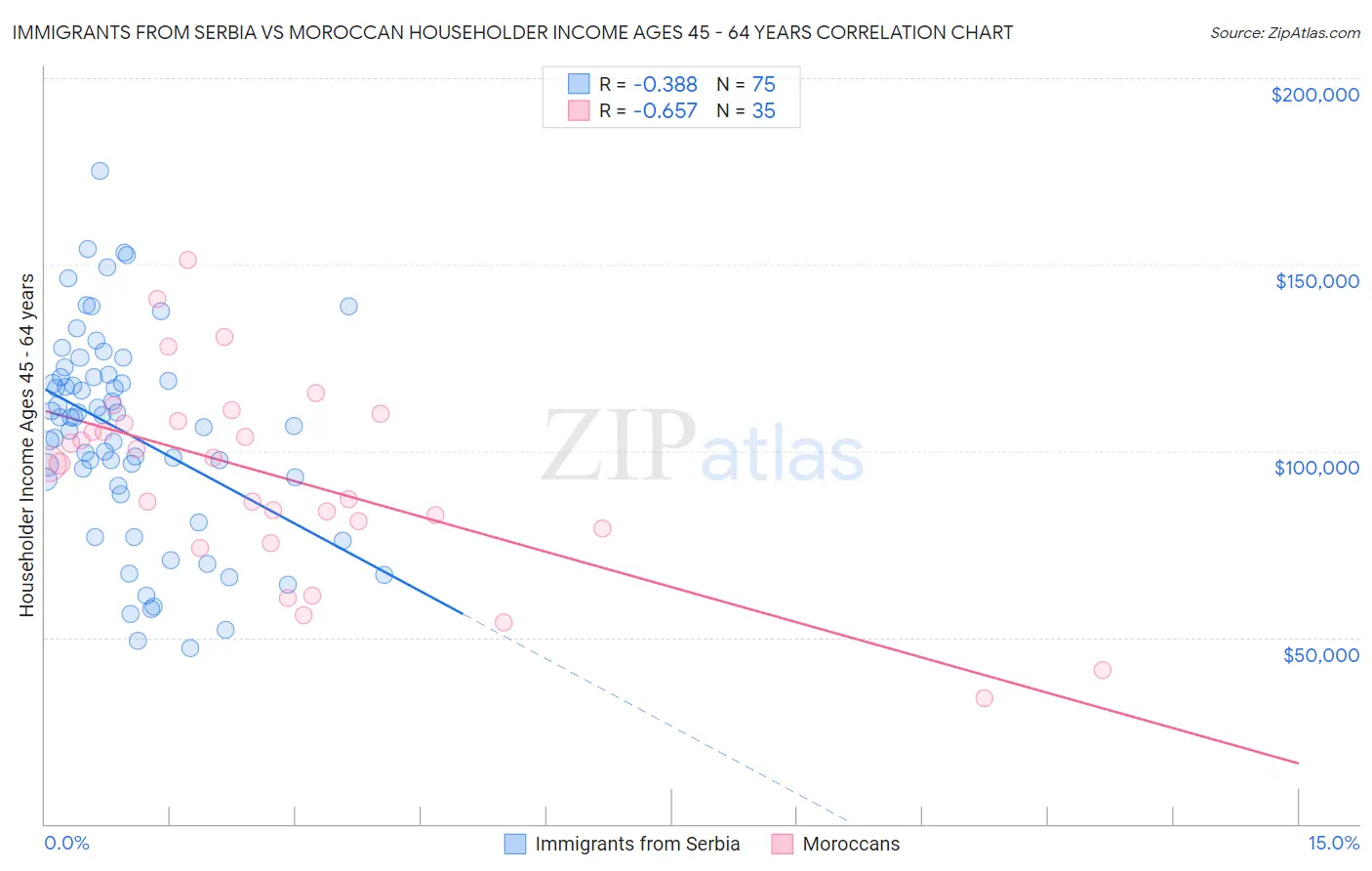 Immigrants from Serbia vs Moroccan Householder Income Ages 45 - 64 years