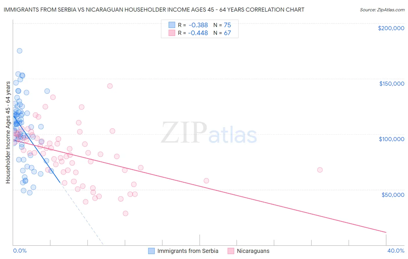 Immigrants from Serbia vs Nicaraguan Householder Income Ages 45 - 64 years