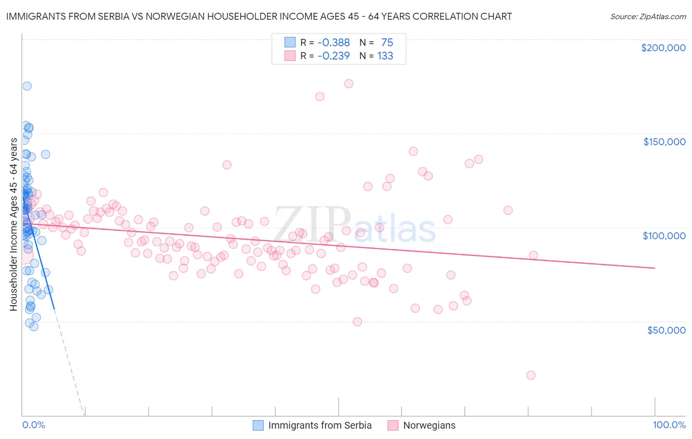 Immigrants from Serbia vs Norwegian Householder Income Ages 45 - 64 years