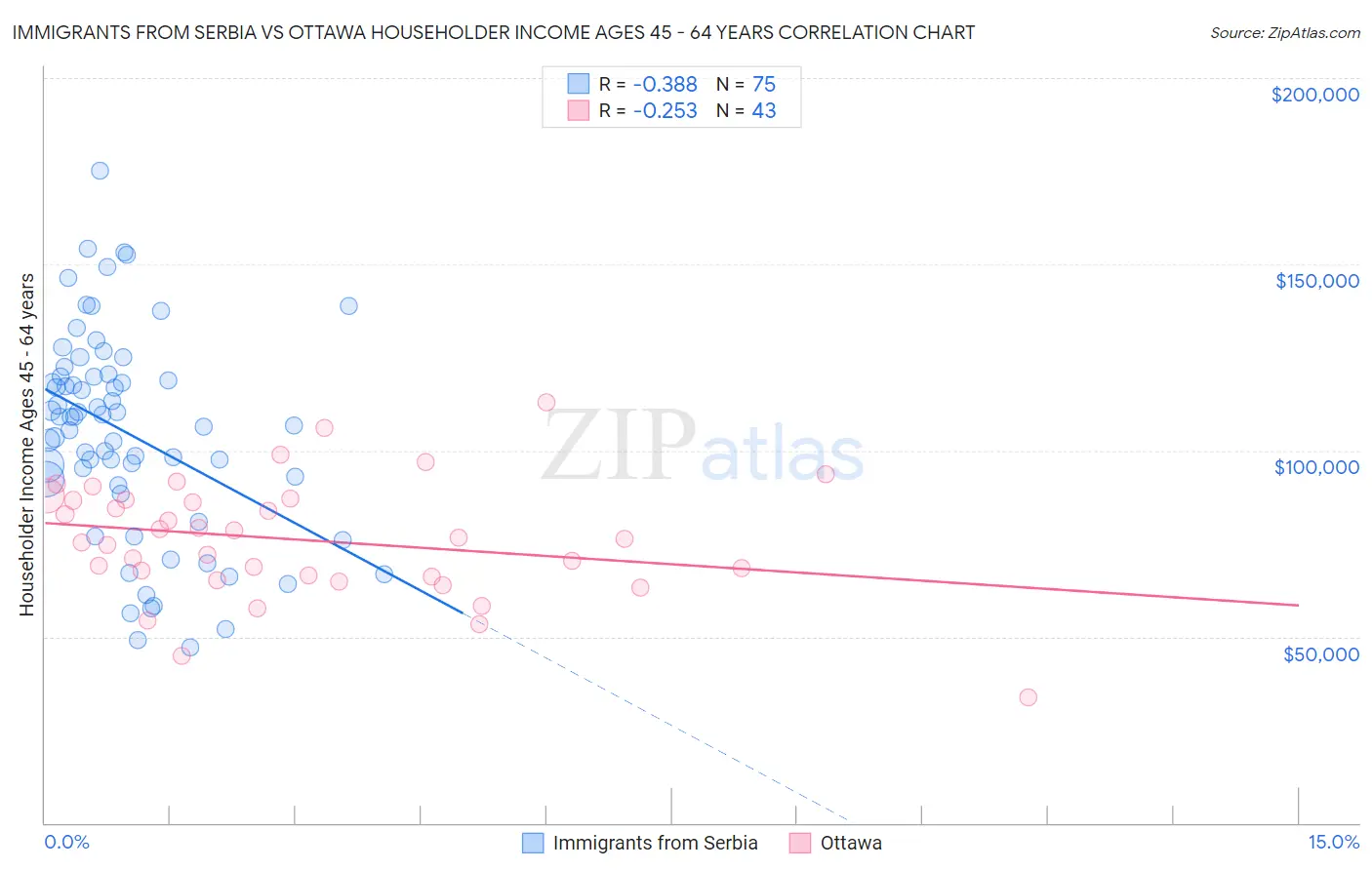 Immigrants from Serbia vs Ottawa Householder Income Ages 45 - 64 years