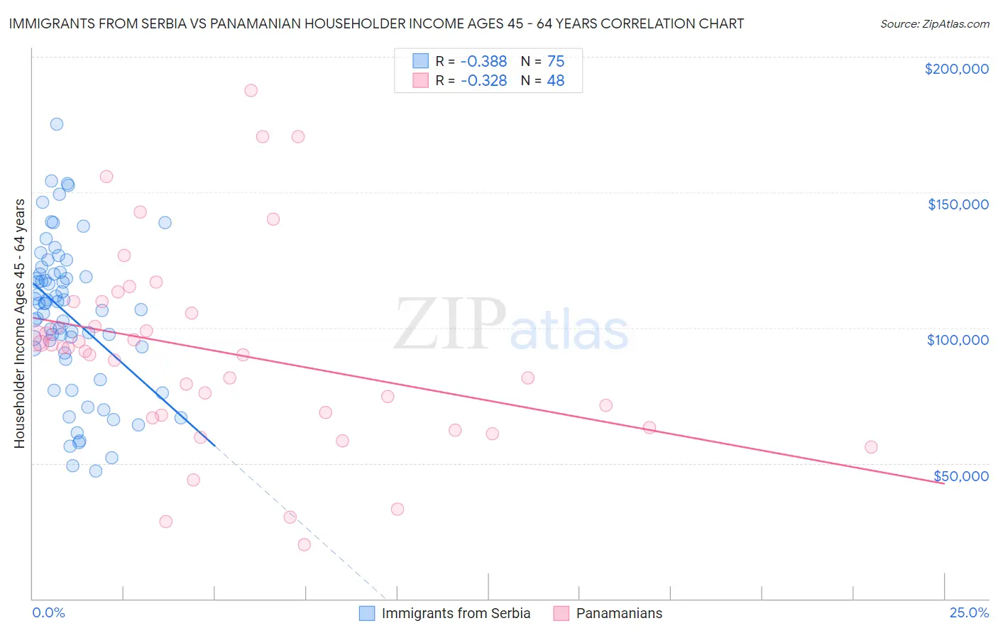 Immigrants from Serbia vs Panamanian Householder Income Ages 45 - 64 years