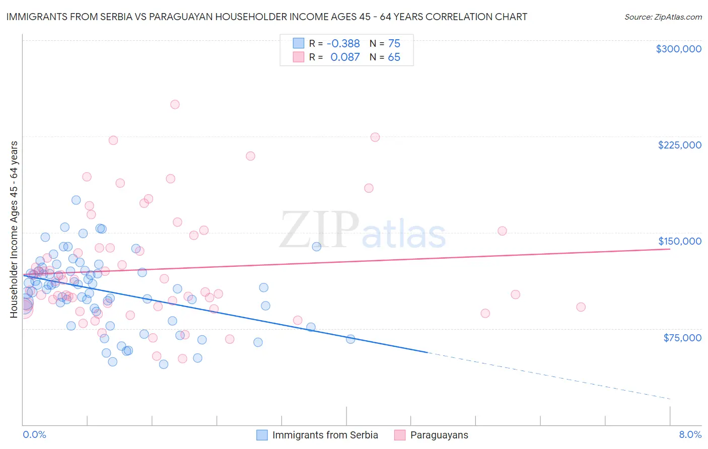 Immigrants from Serbia vs Paraguayan Householder Income Ages 45 - 64 years